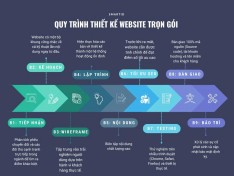 Quy trình thiết kế website trọn gói chuẩn chuyên nghiệp A-Z